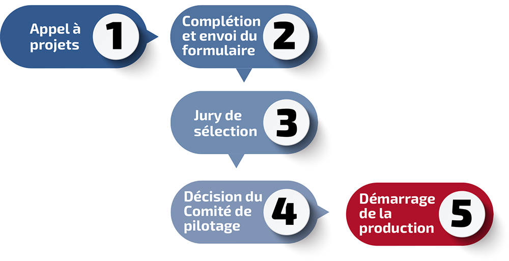Illustration-01 - processus d'appel des projets internes-1000px.png